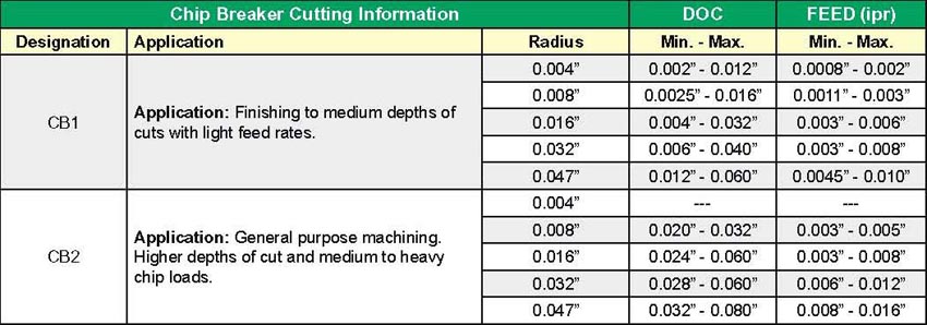 Chip Breaker Cutting Information