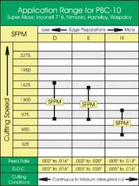 Application Range for PBC-10