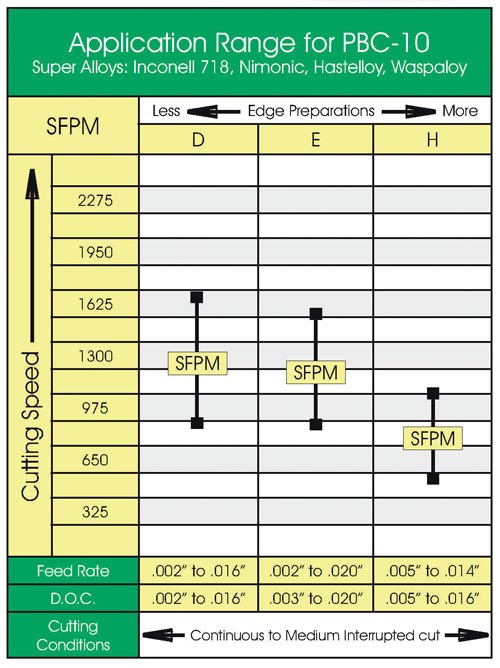 Application Range for PBC-10