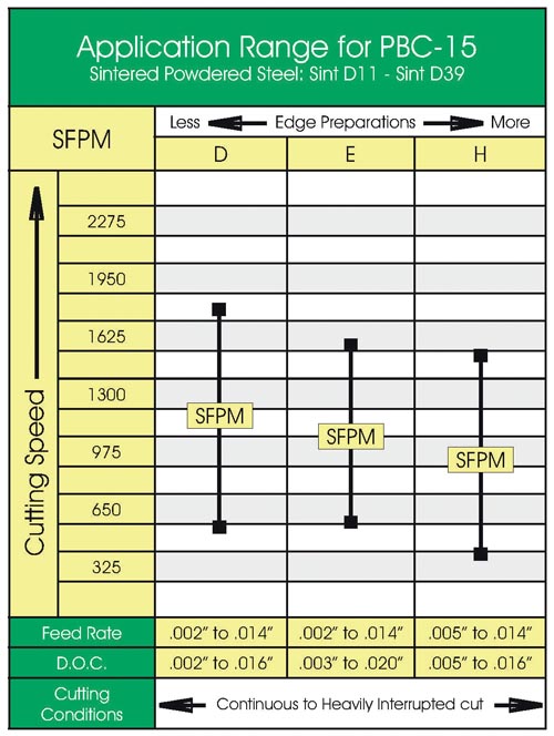 Application Range for PBC-15