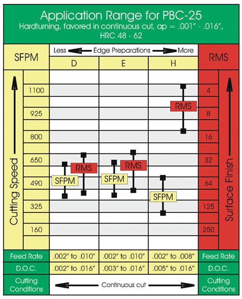 Application Range for PBC-25