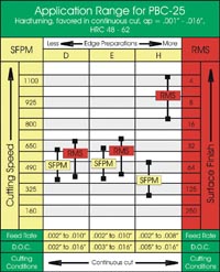 Application Range for PBC-25