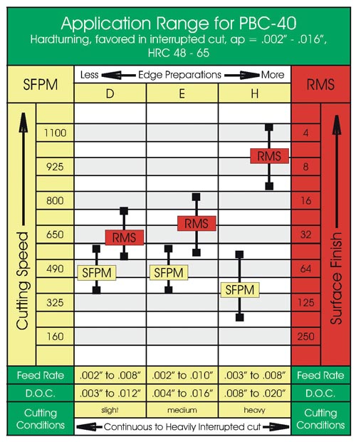 Application Range for PBC-40