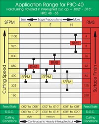 Application Range for PBC-40